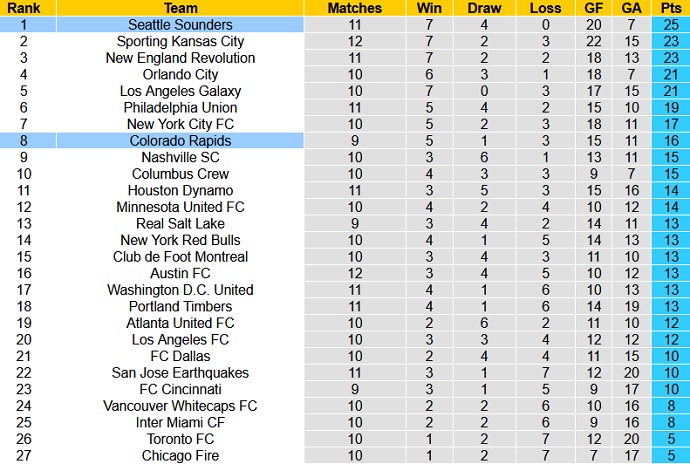 Nhận định, soi kèo Colorado Rapids vs Seattle Sounders, 8h00 ngày 5/7 - Ảnh 1