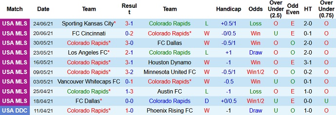 Nhận định, soi kèo Colorado Rapids vs Seattle Sounders, 8h00 ngày 5/7 - Ảnh 3