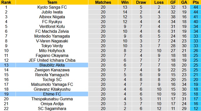Nhận định, soi kèo Ehime FC vs Blaublitz Akita, 17h00 ngày 4/7 - Ảnh 1