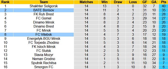 Nhận định, soi kèo FK Vitebsk vs BATE Borisov, 20h00 ngày 4/7 - Ảnh 1