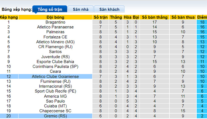 Nhận định, soi kèo Gremio vs Atletico/GO, 6h30 ngày 5/7 - Ảnh 4
