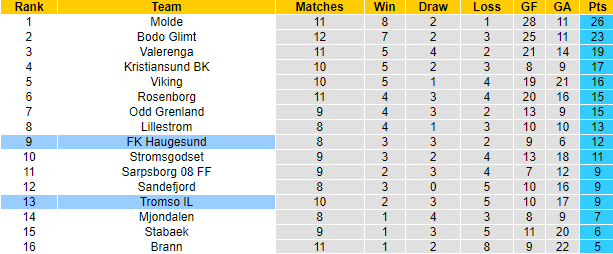 Nhận định, soi kèo Haugesund vs Tromso, 23h ngày 4/7 - Ảnh 4