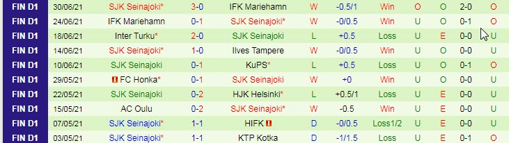 Nhận định, soi kèo Lahti vs Seinajoen, 22h30 ngày 4/7 - Ảnh 2