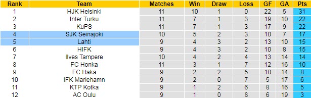 Nhận định, soi kèo Lahti vs Seinajoen, 22h30 ngày 4/7 - Ảnh 4