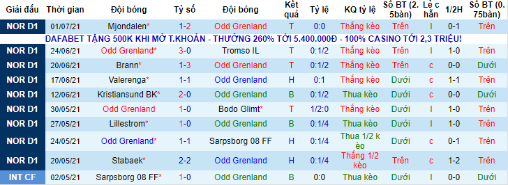 Nhận định, soi kèo Odd BK vs Rosenborg, 23h ngày 4/7 - Ảnh 1