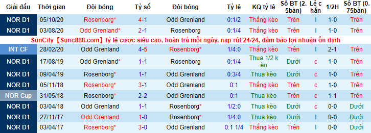 Nhận định, soi kèo Odd BK vs Rosenborg, 23h ngày 4/7 - Ảnh 3