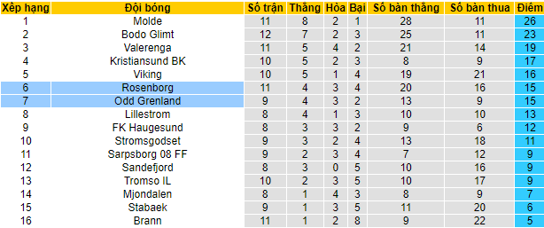 Nhận định, soi kèo Odd BK vs Rosenborg, 23h ngày 4/7 - Ảnh 4