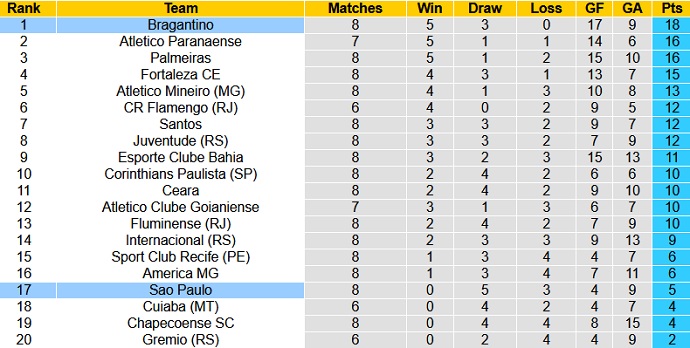 Nhận định, soi kèo São Paulo vs Bragantino, 4h15 ngày 5/7 - Ảnh 1