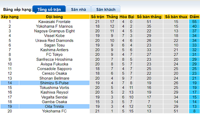 Nhận định, soi kèo Shimizu S-Pulse vs Oita Trinita, 16h ngày 4/7 - Ảnh 4