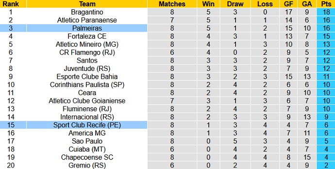 Nhận định, soi kèo Sport Recife vs Palmeiras, 2h00 ngày 5/7 - Ảnh 1