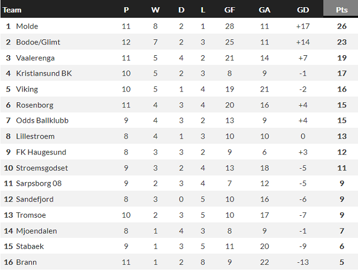 Nhận định, soi kèo Stabaek vs Sandefjord, 20h ngày 4/7 - Ảnh 4