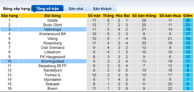 Nhận định, soi kèo Stromsgodset vs Valerenga, 1h ngày 5/7 - Ảnh 4