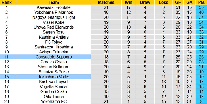 Phân tích kèo hiệp 1 Consadole Sapporo vs Tokushima Vortis, 11h05 ngày 4/7 - Ảnh 1