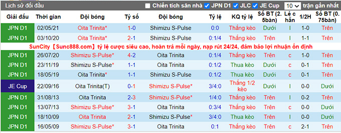 Phân tích kèo hiệp 1 Shimizu S-Pulse vs Oita Trinita, 16h ngày 4/7 - Ảnh 3