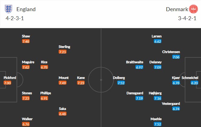 Nhận định, soi k&egrave;o Anh vs Đan Mạch, 2h ng&agrave;y 8/7 - Ảnh 4