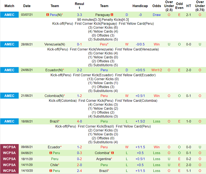 Nhận định, soi kèo Brazil vs Peru, 6h ngày 6/7 - Ảnh 3