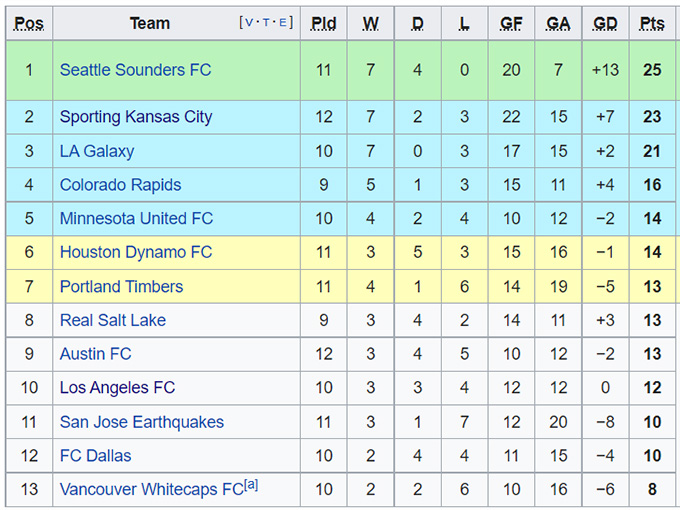 Nhận định, soi kèo Dallas vs Vancouver, 7h37 ngày 5/7 - Ảnh 4