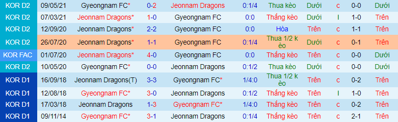Nhận định, soi kèo Jeonnam Dragons vs Gyeongnam, 17h30 ngày 5/7 - Ảnh 1