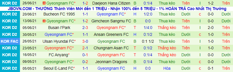 Nhận định, soi kèo Jeonnam Dragons vs Gyeongnam, 17h30 ngày 5/7 - Ảnh 3