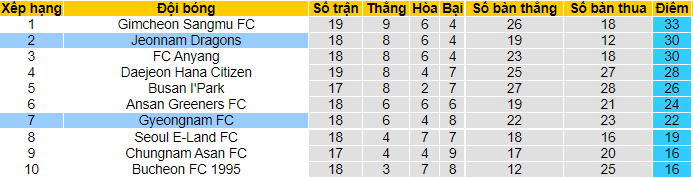 Nhận định, soi kèo Jeonnam Dragons vs Gyeongnam, 17h30 ngày 5/7 - Ảnh 4
