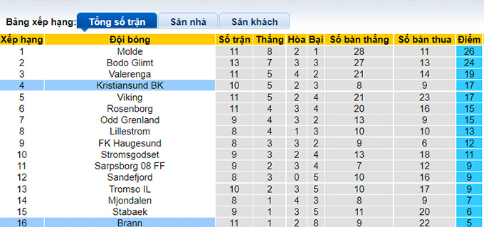 Nhận định, soi kèo Kristiansund vs Brann, 0h ngày 6/7 - Ảnh 4