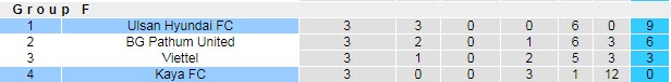 Nhận định, soi kèo Ulsan Hyundai vs Kaya FC, 17h ngày 5/7 - Ảnh 4