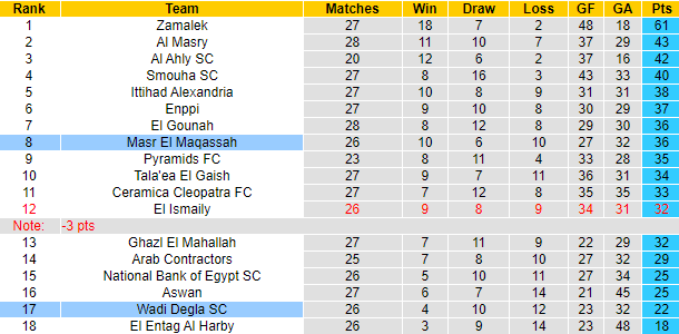 Nhận định, soi kèo Wadi Degla vs Masr lel Maqassah, 22h ngày 5/7 - Ảnh 4