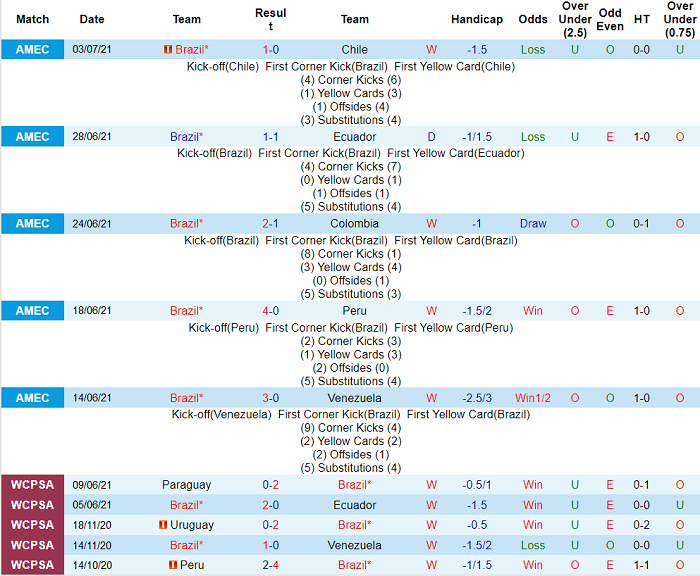 Phân tích kèo hiệp 1 Brazil vs Peru, 6h ngày 6/7 - Ảnh 1
