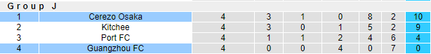 Nhận định, soi kèo Cerezo Osaka vs Guangzhou, 17h ngày 6/7 - Ảnh 4
