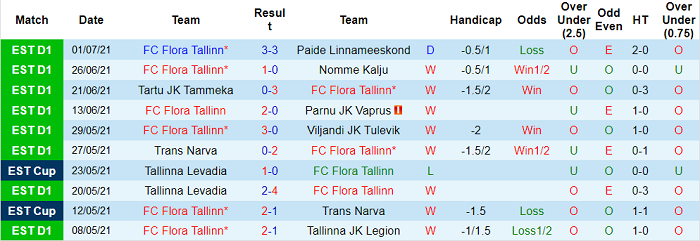 Nhận định, soi kèo Flora Tallinn vs Hibernians Paola, 23h ngày 6/7 - Ảnh 1