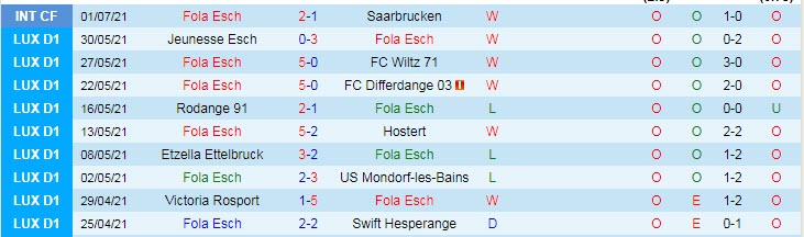 Nhận định, soi kèo Fola Esch vs Lincoln Red, 0h30 ngày 7/7 - Ảnh 1