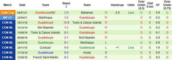 Nhận định, soi kèo Guatemala vs Guadeloupe, 8h30 ngày 7/7 - Ảnh 2