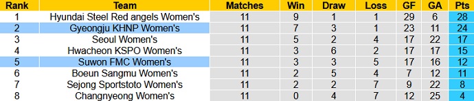 Nhận định, soi kèo Gyeongju (W) vs Suwon FMC (W), 16h00 ngày 5/7 - Ảnh 1
