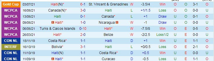 Nhận định, soi kèo Haiti vs Bermuda, 6h ngày 7/7 - Ảnh 1
