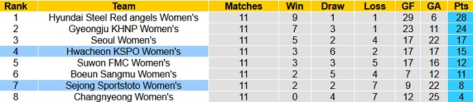 Nhận định, soi kèo Hwacheon KSPO (W) vs Sejong Sportstoto (W), 16h00 ngày 5/7 - Ảnh 1