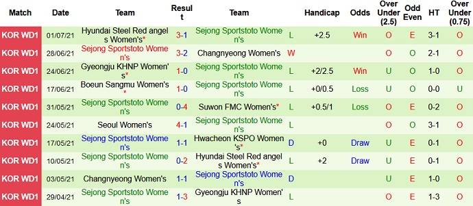 Nhận định, soi kèo Hwacheon KSPO (W) vs Sejong Sportstoto (W), 16h00 ngày 5/7 - Ảnh 4