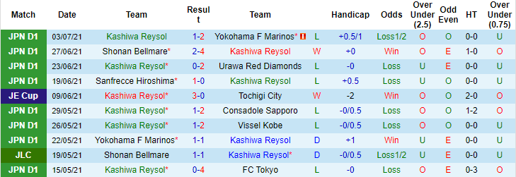 Nhận định, soi kèo Kashiwa Reysol vs Kyoto Sanga, 16h ngày 7/7 - Ảnh 1