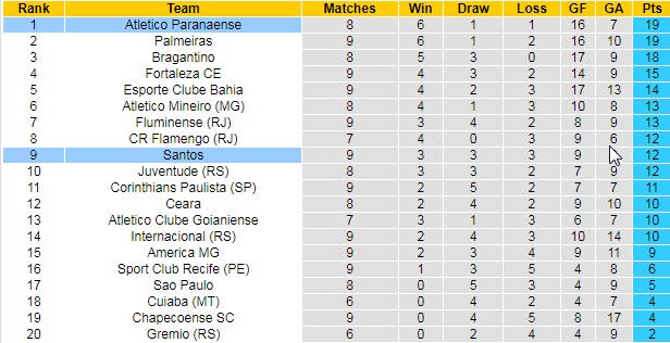 Nhận định, soi kèo Santos vs Athletico/PR, 5h30 ngày 7/7 - Ảnh 4