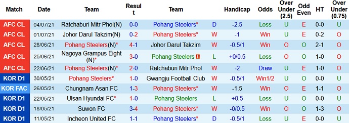 Phân tích kèo hiệp 1 Pohang Steelers vs Nagoya Grampus, 17h00 ngày 7/7 - Ảnh 2