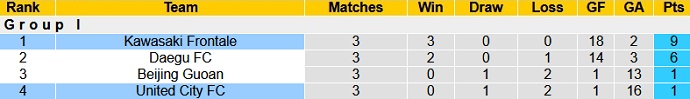 Phân tích kèo hiệp 1 United City vs Kawasaki Frontale, 21h00 ngày 5/7 - Ảnh 1