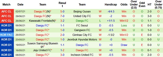Soi kèo phạt góc Beijing Guoan vs Daegu FC, 21h00 ngày 5/7 - Ảnh 4