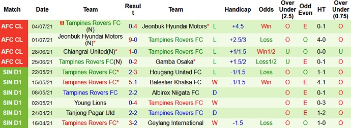 Soi kèo phạt góc Gamba Osaka vs Tampines Rovers, 21h00 ngày 7/7 - Ảnh 4