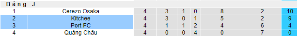 Soi kèo phạt góc Port FC vs Kitchee, 21h ngày 6/7 - Ảnh 4