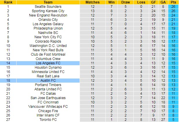 Nhận định, soi kèo Austin vs Los Angeles FC, 8h07 ngày 8/7 - Ảnh 4