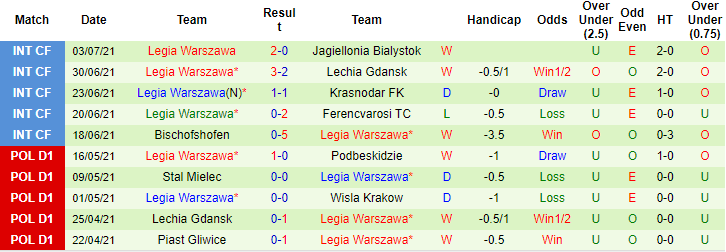 Nhận định, soi kèo Bodo Glimt vs Legia Warszawa, 23h ngày 7/7 - Ảnh 2