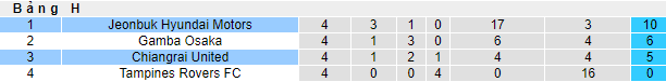 Nhận định, soi kèo Chiangrai vs Jeonbuk Hyundai, 23h ngày 7/7 - Ảnh 4