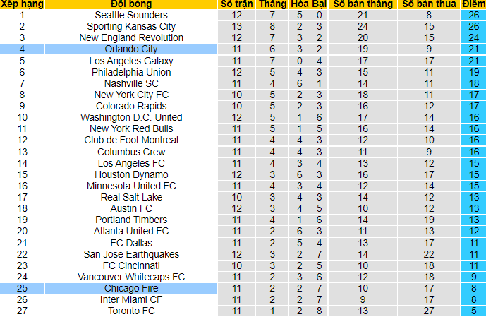 Nhận định, soi kèo Chicago Fire vs Orlando City, 7h00 ngày 8/7 - Ảnh 4