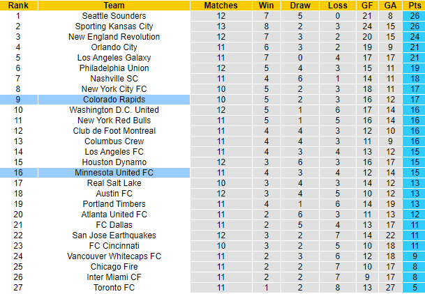 Nhận định, soi kèo Colorado Rapids vs Minnesota, 8h07 ngày 8/7 - Ảnh 5