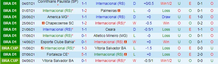 Nhận định, soi kèo Internacional vs São Paulo, 7h30 ngày 8/7 - Ảnh 1