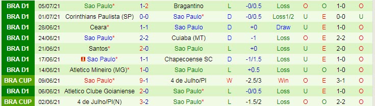 Nhận định, soi kèo Internacional vs São Paulo, 7h30 ngày 8/7 - Ảnh 2